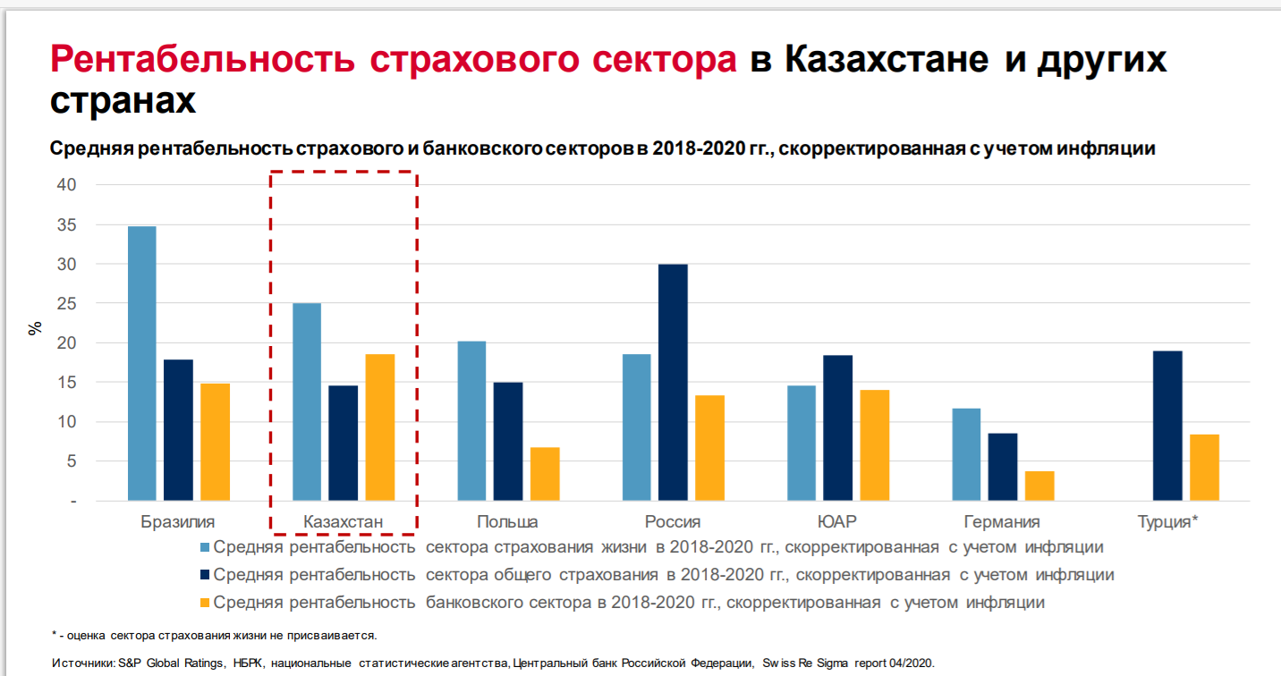 В S&P обозначили риски для страхового рынка Казахстана - новости Kapital.kz