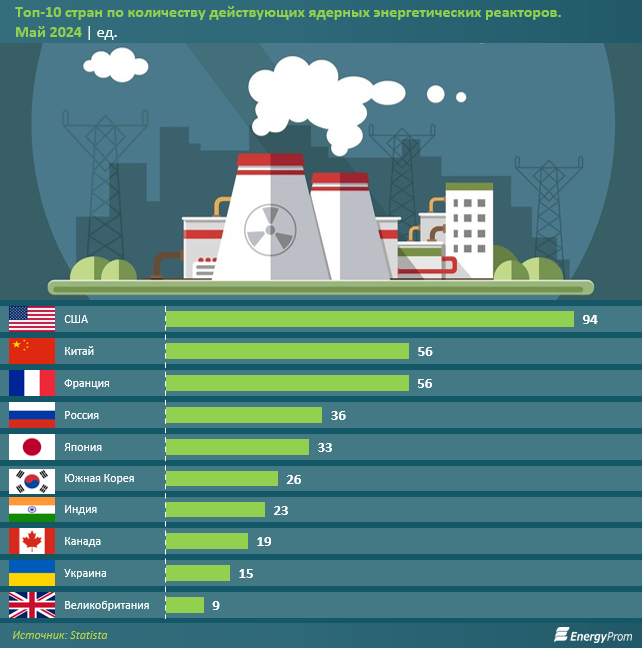 Как обстоят дела с атомной энергетикой в мире?  3231717 — Kapital.kz 