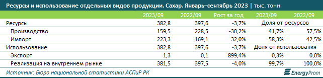 Производство сахара упало почти на треть 2591405 — Kapital.kz 