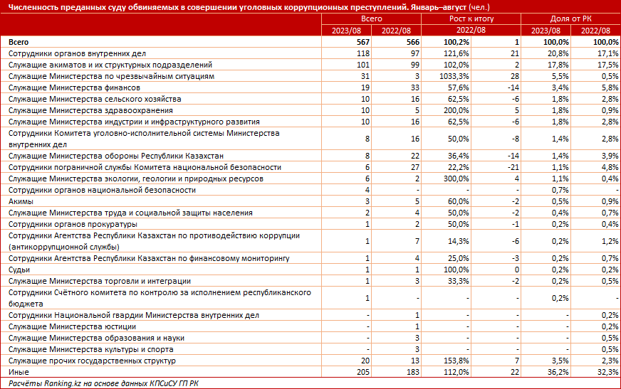Какие госорганы самые коррумпированные в Казахстане   2468529 — Kapital.kz 