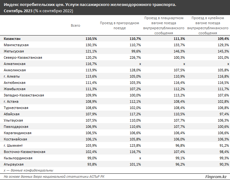 Услуги железнодорожного транспорта в Казахстане подорожали на 11%   2504825 — Kapital.kz 