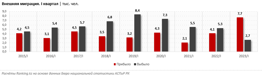 Сальдо миграции в РК перешло в положительную зону 2272001 — Kapital.kz 