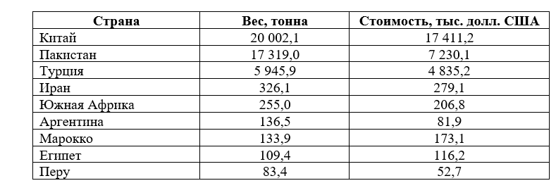 Откуда в Казахстан завозят мандарины  2596689 — Kapital.kz 
