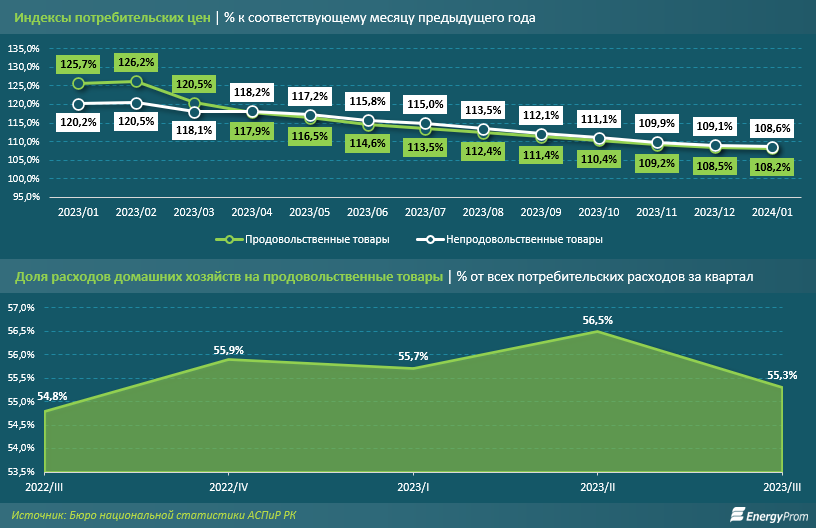 Казахстан — антилидер в ЕАЭС по росту цен на продукты 2772123 — Kapital.kz 