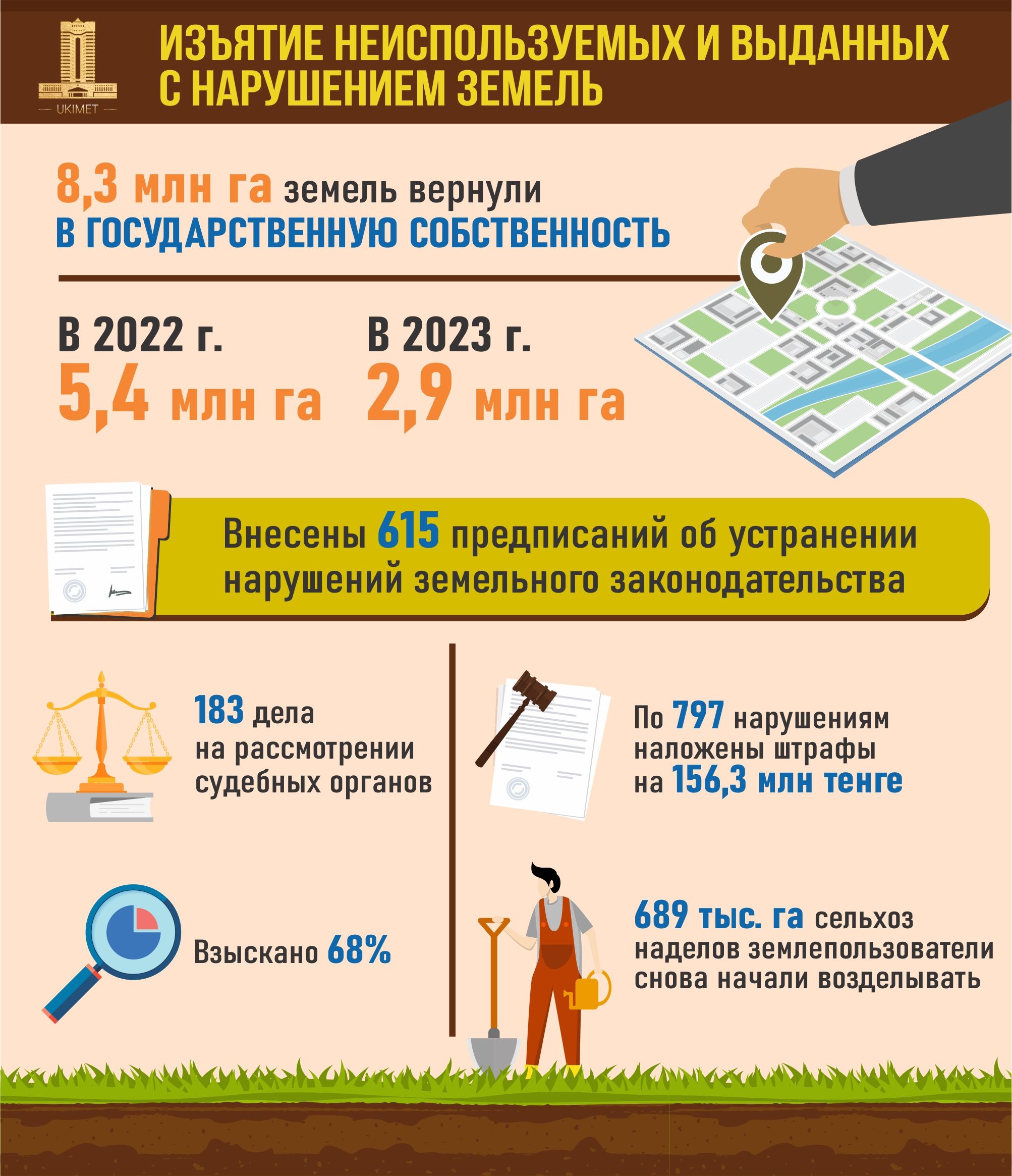 Изъятые неиспользуемые земли должны быть справедливо распределены — зампремьера 2415922 — Kapital.kz 