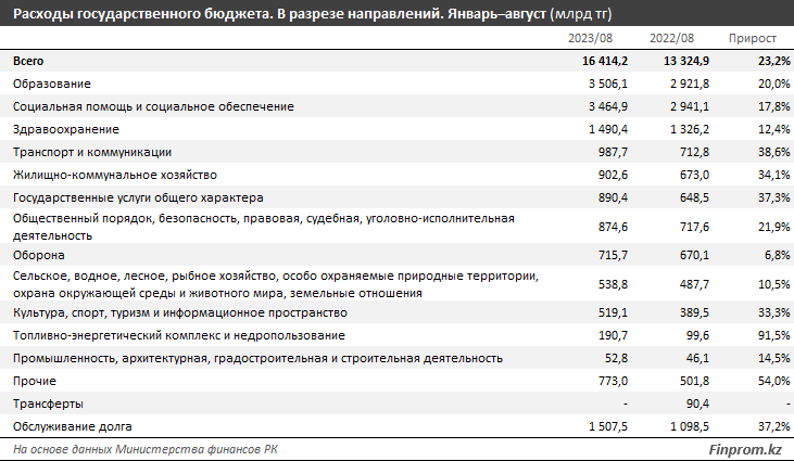 Расходы государственного бюджета выросли на 23% за год 2530994 — Kapital.kz 