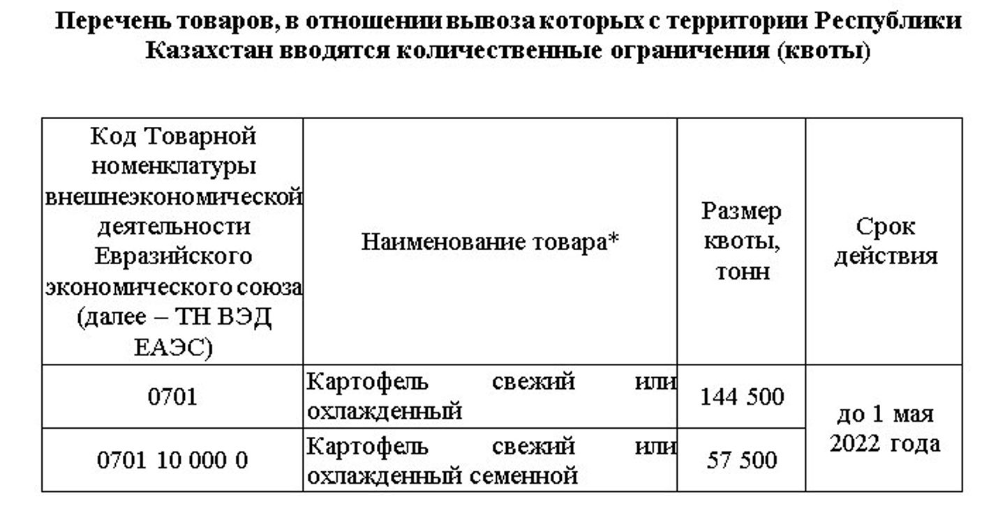 Определен размер квот на экспорт картофеля 1209421 - Kapital.kz 
