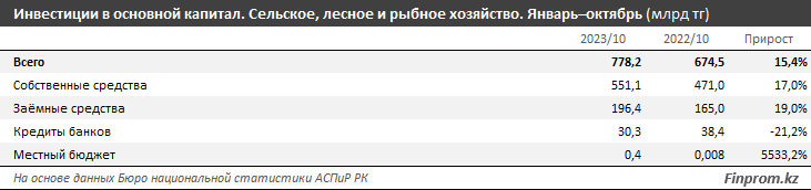 Капитальные инвестиции в АПК превысили 778 млрд тенге за 10 месяцев 2574563 — Kapital.kz 