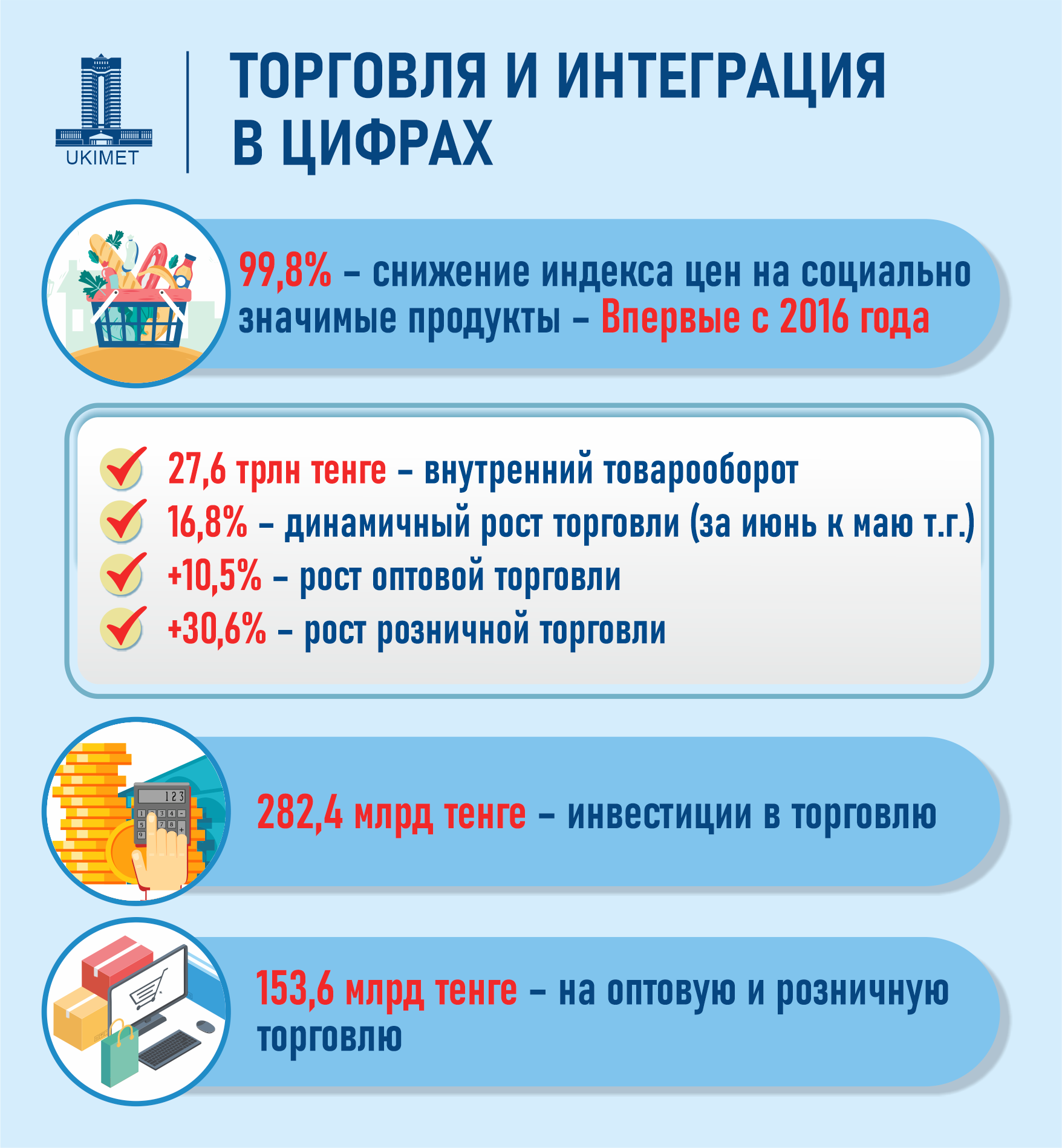 Внутренний товарооборот в Казахстане достиг 27,6 трлн тенге 3201915 — Kapital.kz 