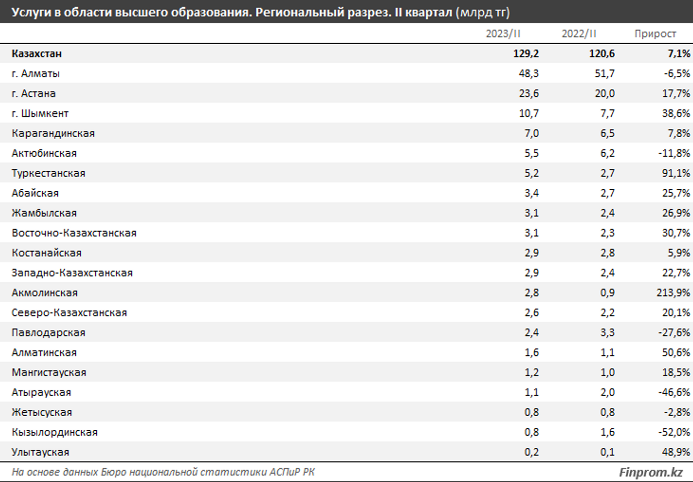 Стоимость услуг в сфере высшего образования выросла на 14% за год 2466880 — Kapital.kz 