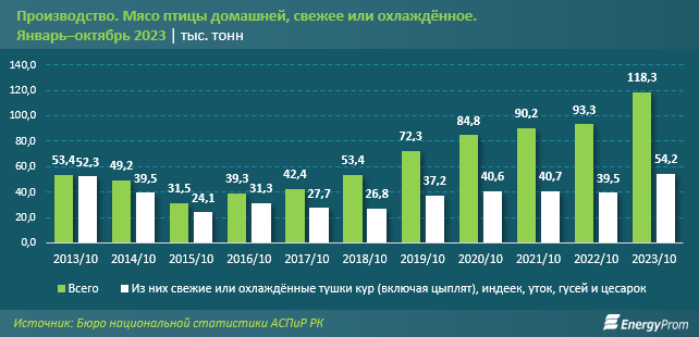 Производство мяса птицы в Казахстане выросло на 27% 2569861 — Kapital.kz 