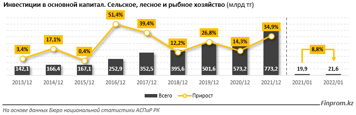 Сельский капитал. Инвестиции в Казахстан 2021.