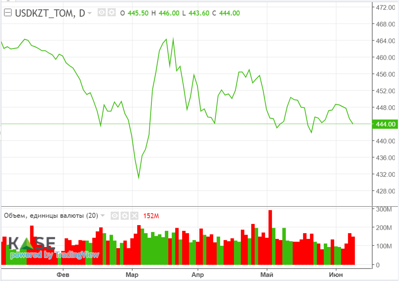 Нефтяные котировки упали на спекуляциях о «ядерной сделке»  2164729 — Kapital.kz 