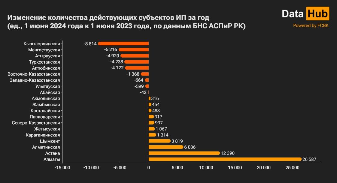 Почти половина регионов Казахстана теряет мелкий бизнес — аналитики  3088389 — Kapital.kz 