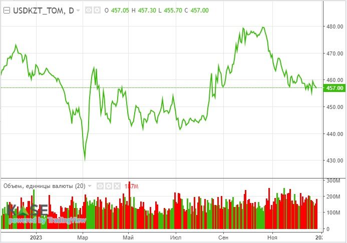 Индекс KASE растёт на 27,9% по итогам 2023 года  2662296 — Kapital.kz 