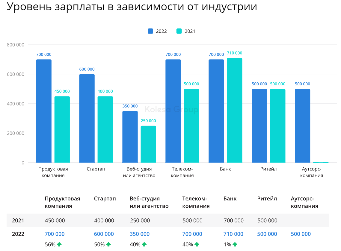 Сколько зарплата в казахстане. Уровень заработной платы в России 2022. Уровень заработной платы инженеров 2022 год. Средний уровень заработной платы и медианный уровень. Уровень зарплат в Казахстане и России.