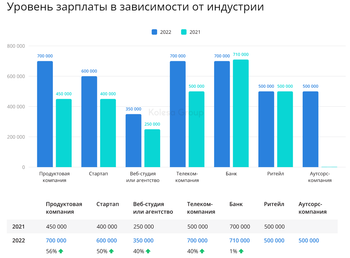 Продукт менеджер зарплата. Уровень зарплаты. Медианный уровень заработной платы. Медианная зарплата в Казахстане. Средняя зарплата в 2022 году.