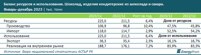 В Казахстане увеличилось потребление шоколада на 13% за год 2784993 — Kapital.kz 