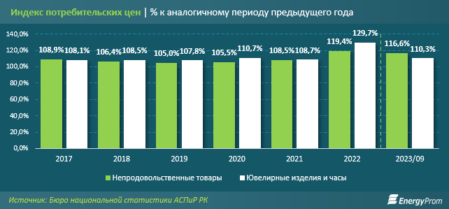 За последние годы производство ювелирных изделий в РК выросло вдвое 2508007 — Kapital.kz 