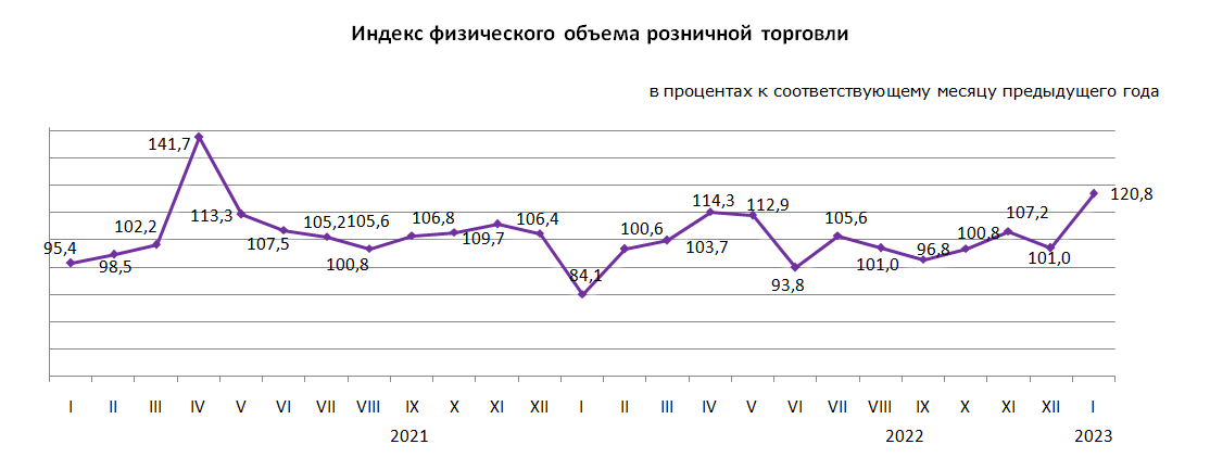 Торговля январь 2023. Индекс физ объема экспорта США 2015-2022.