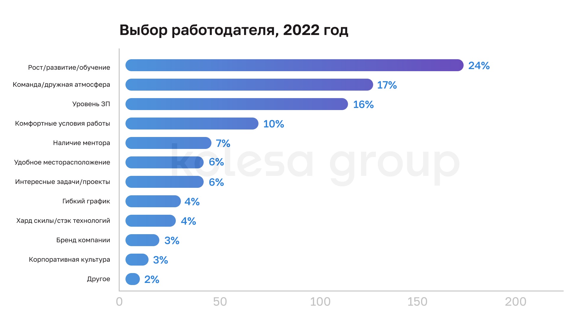 Топ-5 факторов при выборе работодателя в IT — исследование Kolesa Group 2963524 — Kapital.kz 