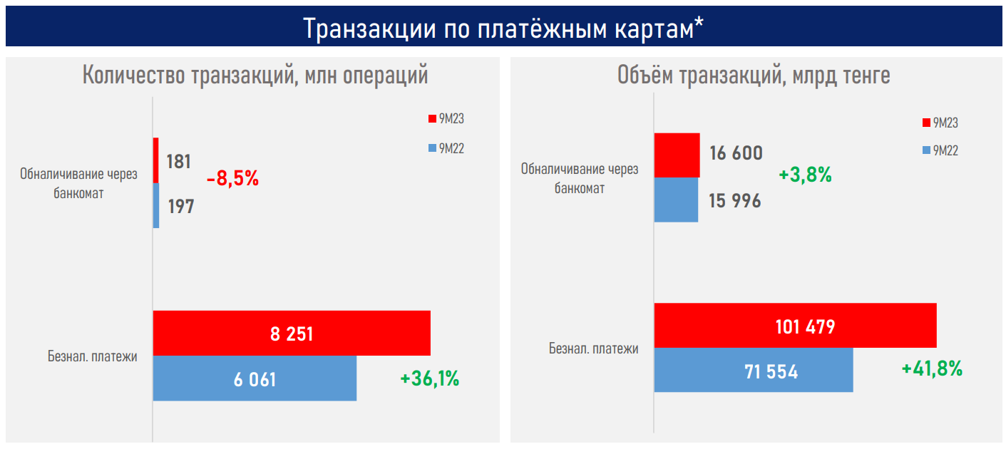 Число активных пользователей онлайн-сервисов банков превысило 22 млн  2564679 — Kapital.kz 