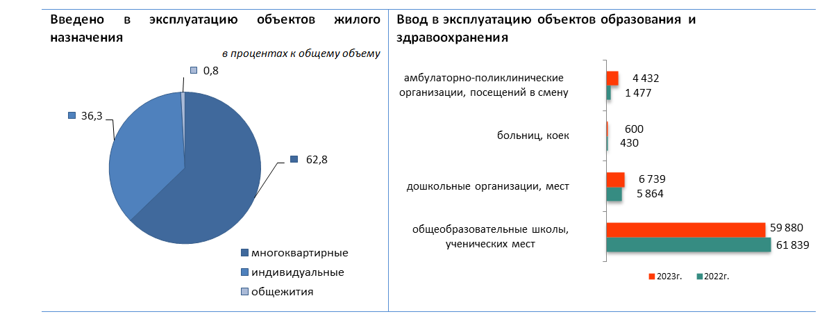 За год в Казахстане объем строительных работ вырос на 15,1% 3144912 - Kapital.kz 