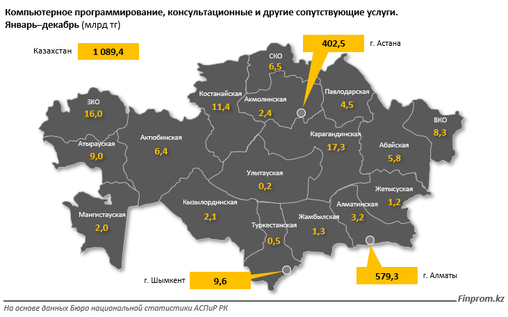 За год объём услуг в сфере программирования достиг 1,1 трлн тенге 2863240 — Kapital.kz 