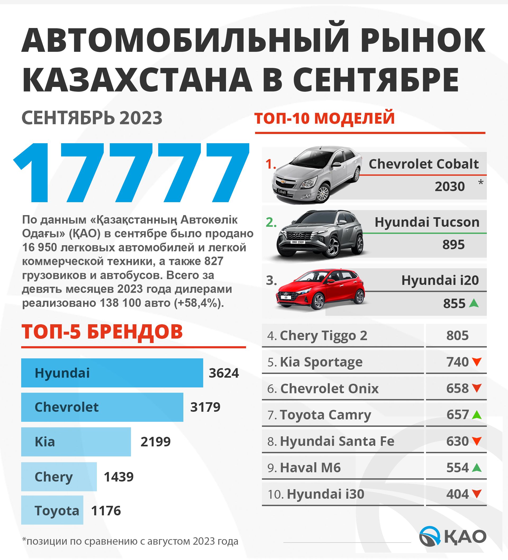 Итоги продаж в Казахстане и противостояние BMW – Mercedes 2487286 — Kapital.kz 