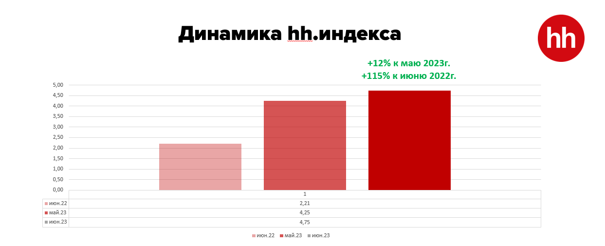 На одну вакансию в июне претендовали пять человек 2248417 — Kapital.kz 