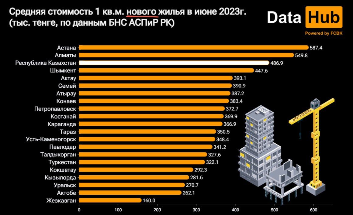 Вторичное жилье в Казахстане вновь подешевело 2234182 — Kapital.kz 