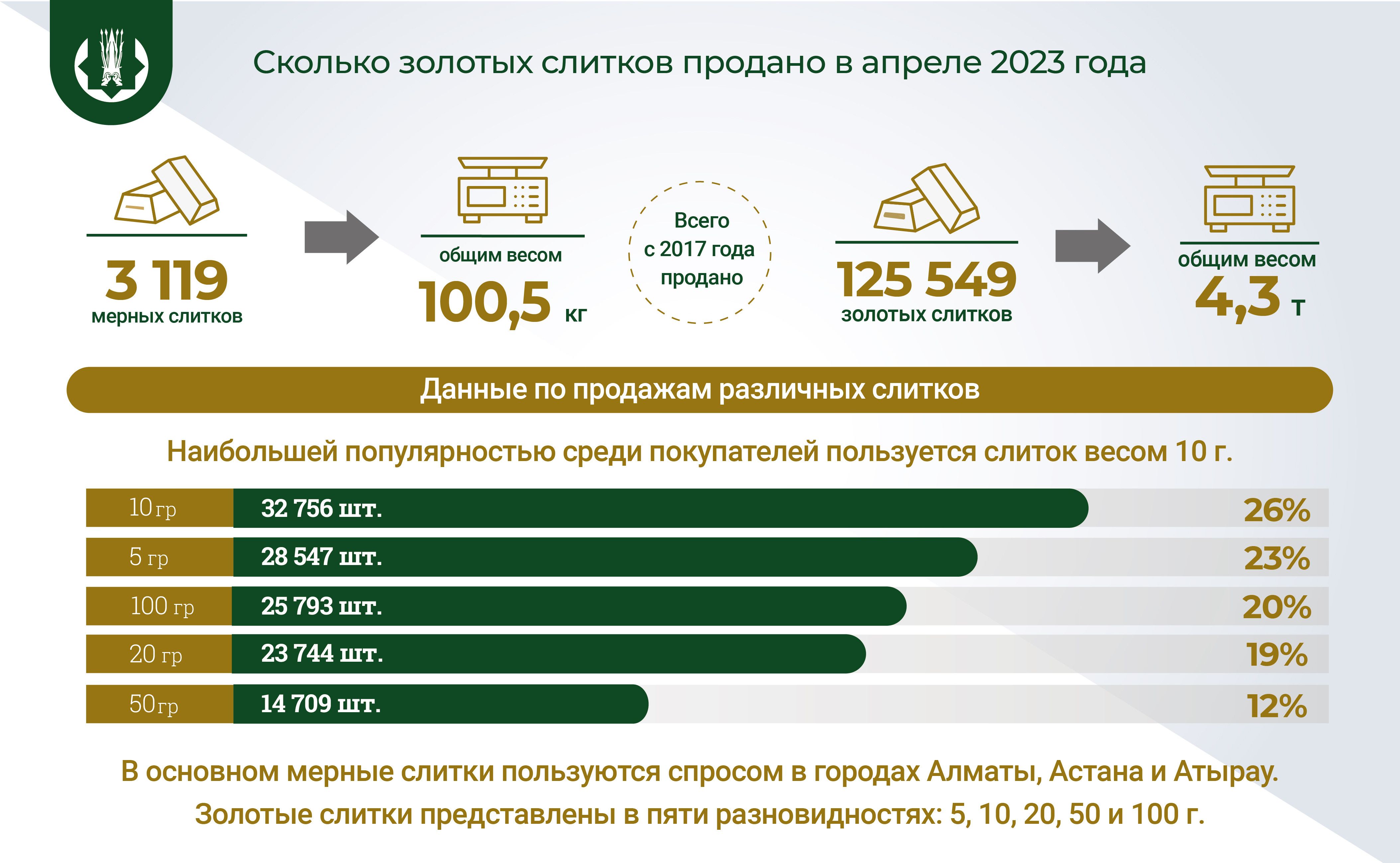 В апреле казахстанцы купили свыше 3 тысяч слитков золота 2121345 — Kapital.kz 