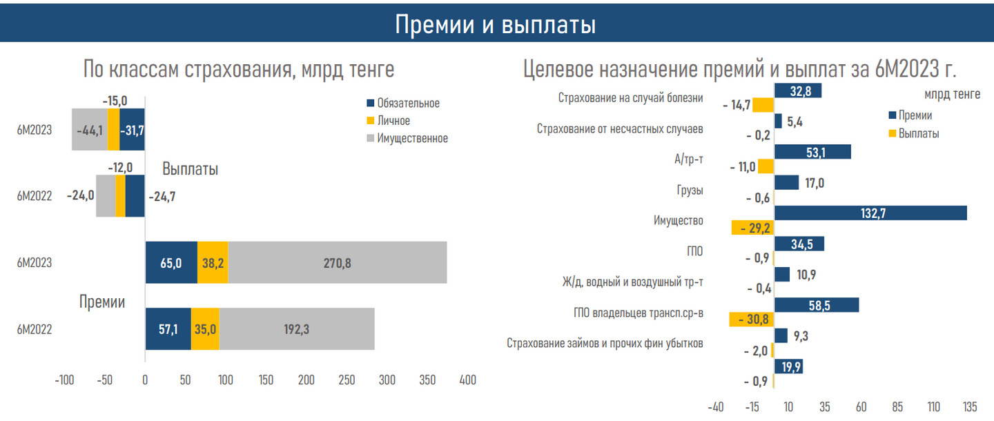 Рынок страхования в первом полугодии показал заметный рост — АФК  2320792 — Kapital.kz 