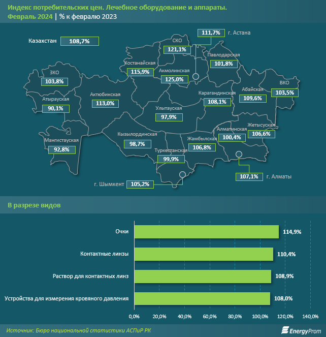 За год медикаменты и лечебное оборудование подорожали на 11% 2881834 — Kapital.kz 