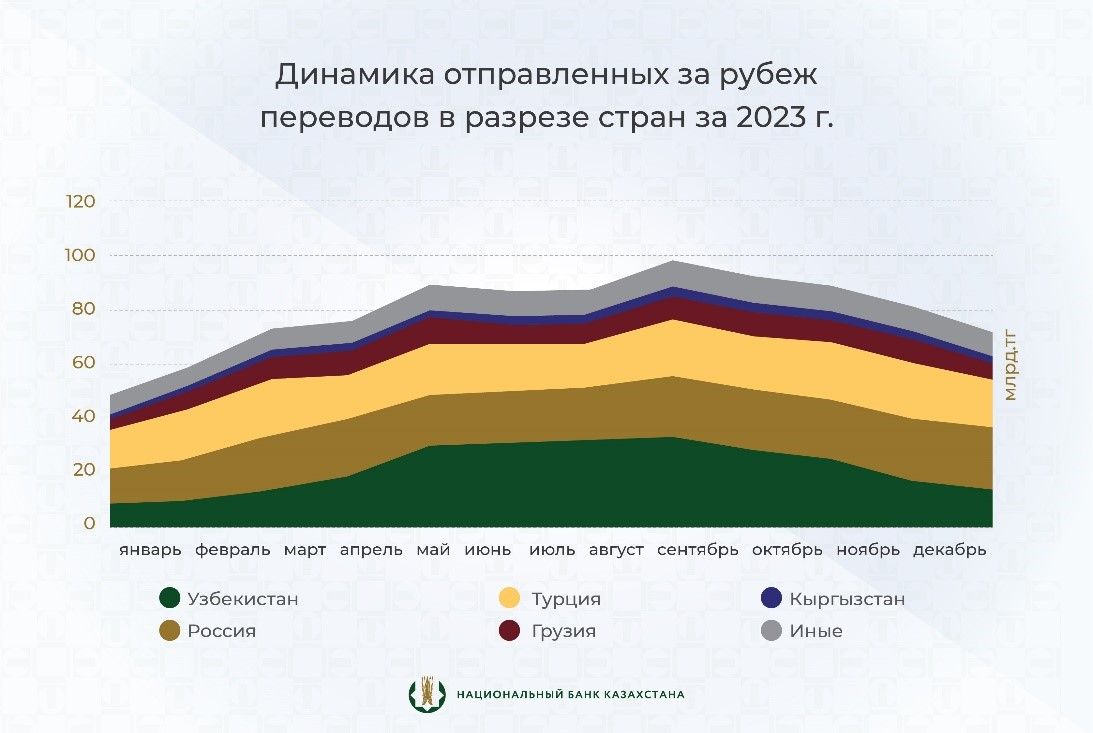 За год через системы международных переводов проведено 1,33 трлн тенге 2845237 — Kapital.kz 