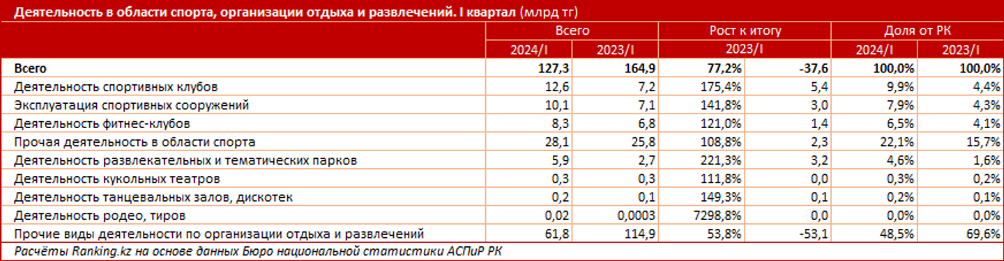 Услуги в сфере отдыха, развлечений и культуры подорожали на 14% за год 3065386 — Kapital.kz 