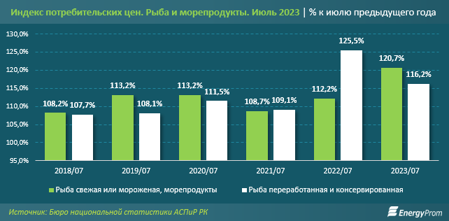 За семь месяцев в Казахстане произвели 27,3 тысячи тонн рыбы 2355036 — Kapital.kz 