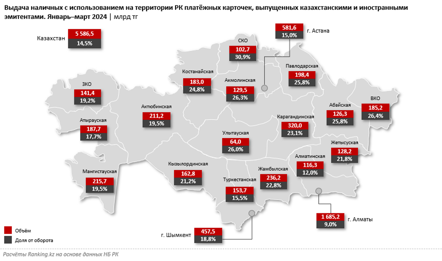 Выдача наличных по платежным картам за январь–март достигла 5,6 трлн тенге 3043669 — Kapital.kz 