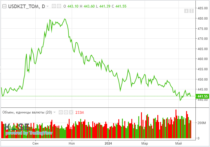 Нефтетрейдеры ожидают итогов встречи ОПЕК+ 3036716 — Kapital.kz 