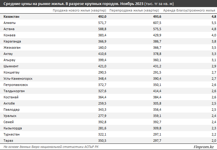 Новые квартиры подорожали на 3% за год, вторичка подешевела на 5% 2614134 — Kapital.kz 