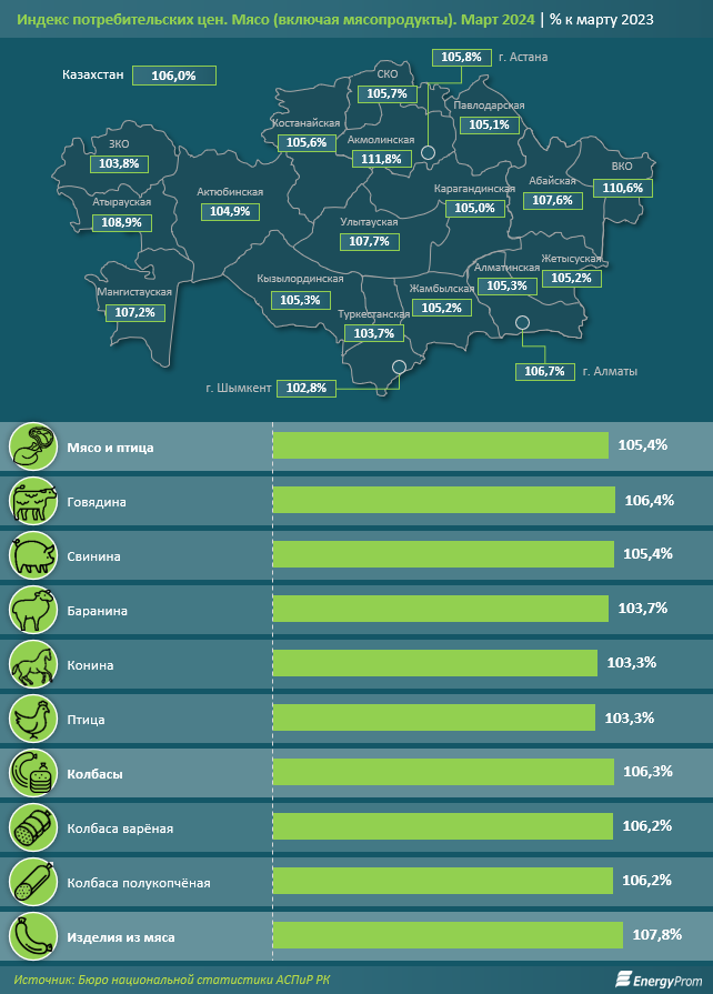 Мясо и мясопродукты подорожали на 6% за год  2988174 - Kapital.kz 