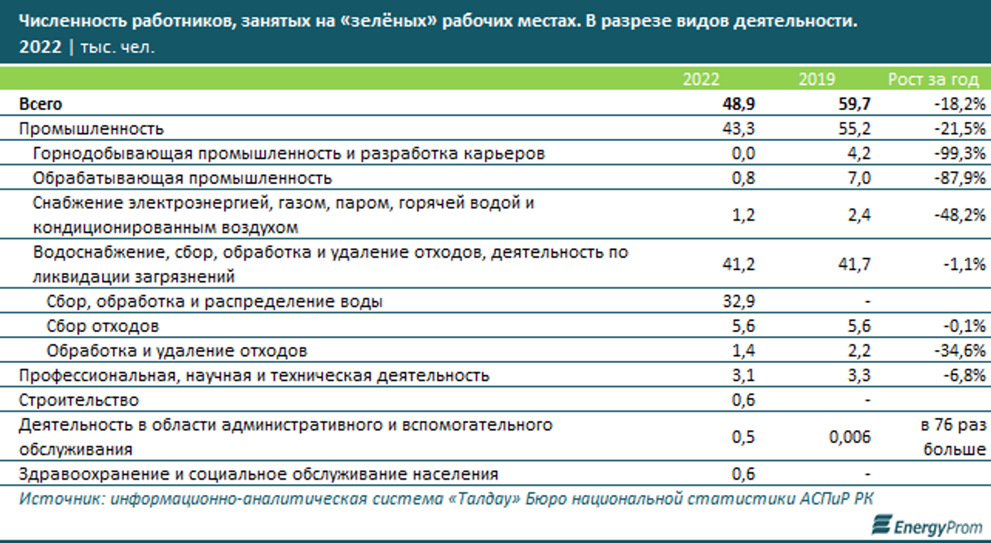 В Казахстане уменьшилось количество «зеленых» рабочих мест 2356752 — Kapital.kz 