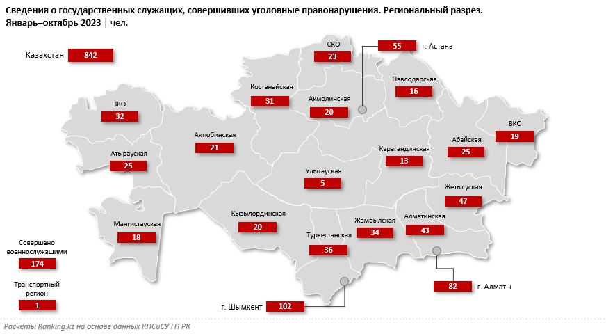 Какие уголовные правонарушения совершают госслужащие? 2543585 — Kapital.kz 