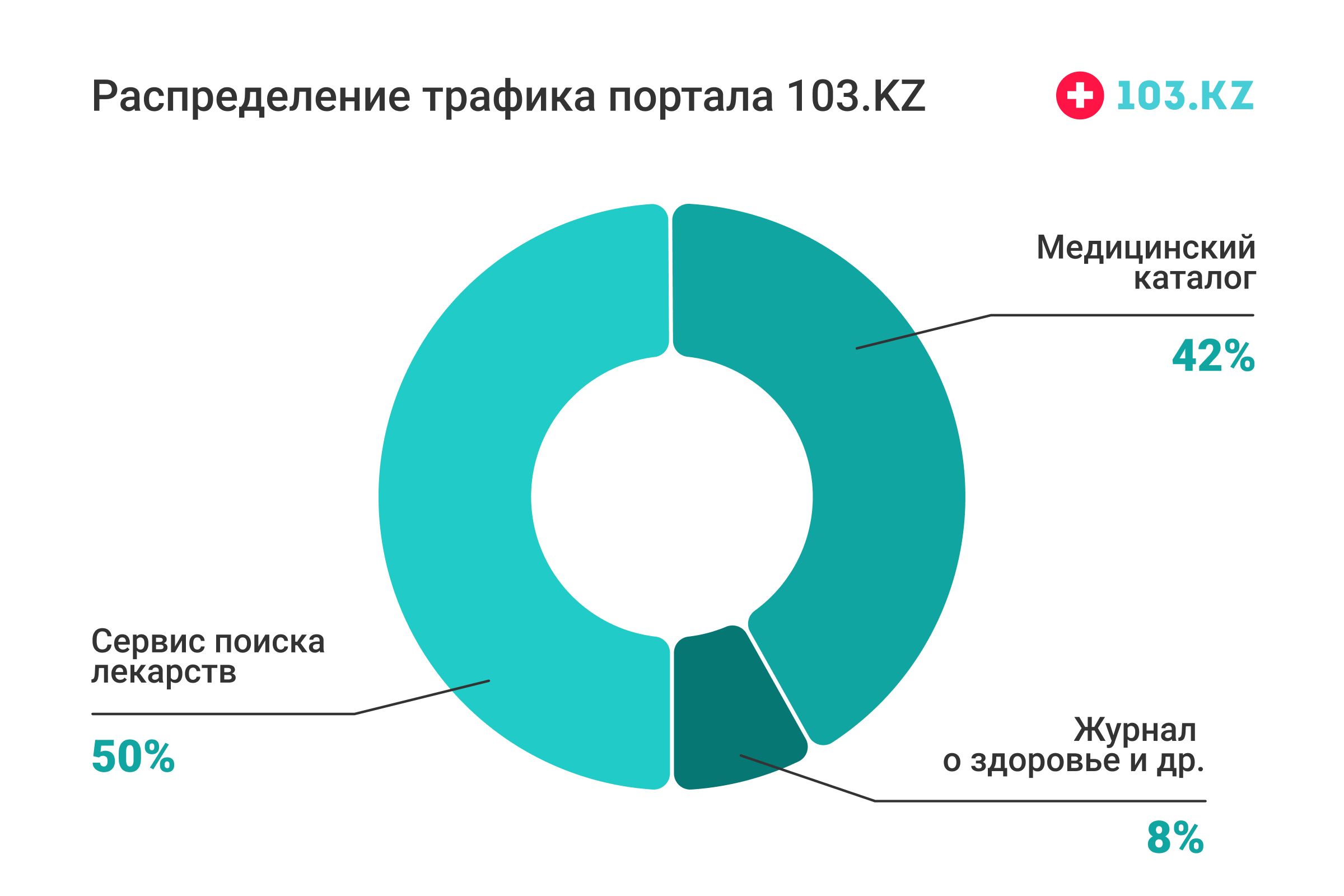 103.kz: какие лекарства искали жители Казахстана в 2023 году 2821644 — Kapital.kz 