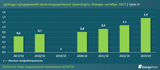 Доходы компаний железнодорожного транспорта выросли на 27% 2564950 — Kapital.kz 