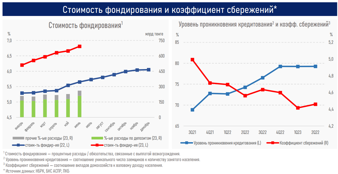 В Казахстане одобрена каждая вторая кредитная заявка от бизнеса  2306118 — Kapital.kz 