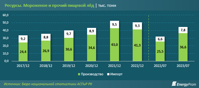 За семь месяцев в Казахстане произвели 36,6 тысяч тонн мороженого 2463776 — Kapital.kz 