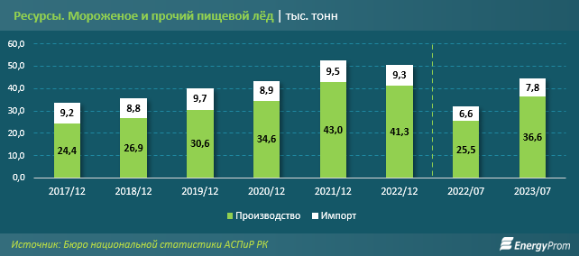 За семь месяцев в Казахстане произвели 36,6 тысячи тонн мороженого 2463816 — Kapital.kz 