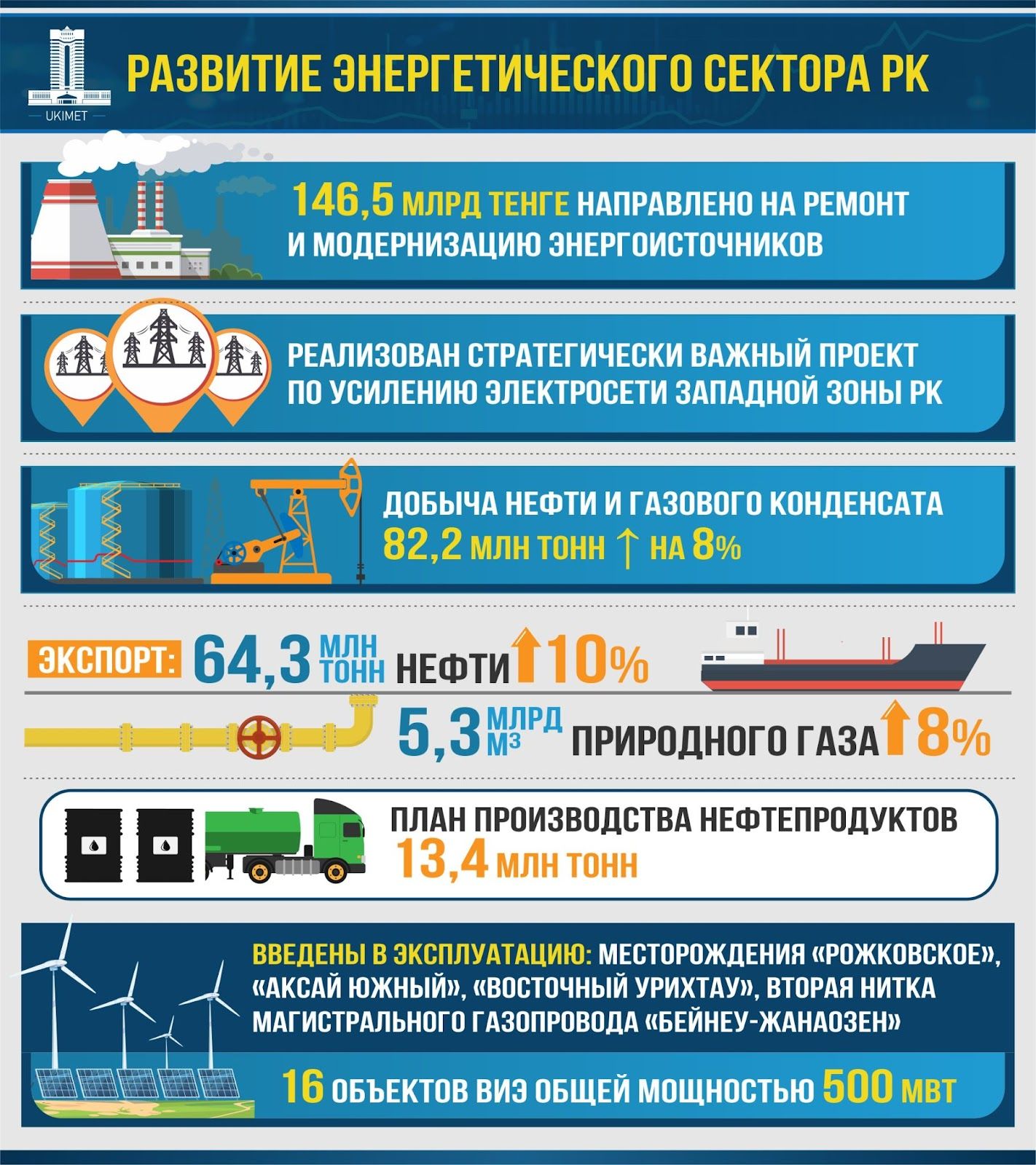 За 5 лет лет в Казахстане планируют ввести электроэнергетические мощности на 14 гигаватт 2656539 — Kapital.kz 