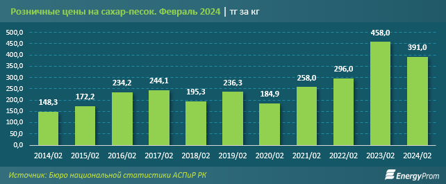 Производство сахара в Казахстане сократилось 2886337 — Kapital.kz 